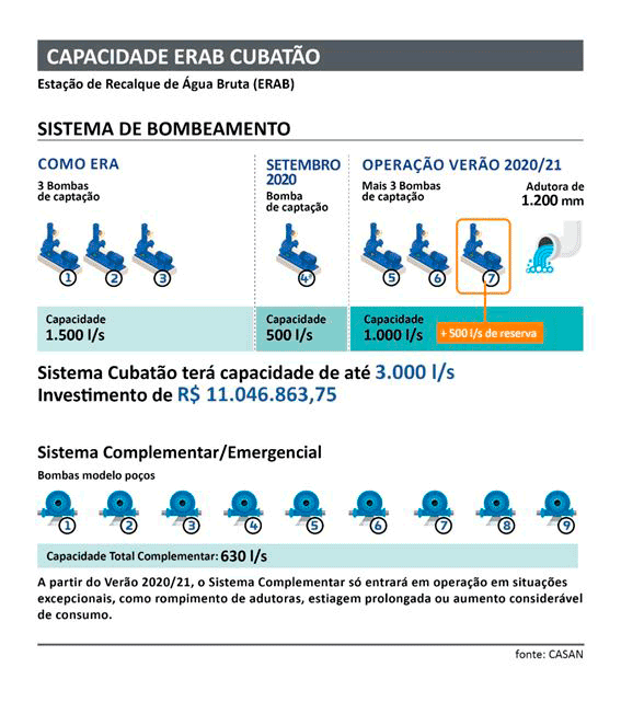 CASAN instala novo sistema de bombeamento para dar maior segurança para o Sistema de Abastecimento da Grande Florianópolis